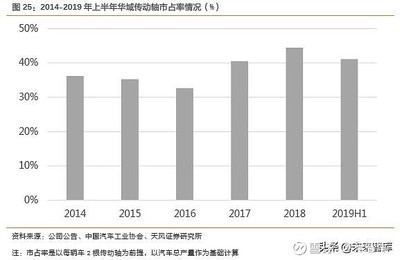 汽車(chē)零部件行業(yè)研究之華域汽車(chē)深度解析